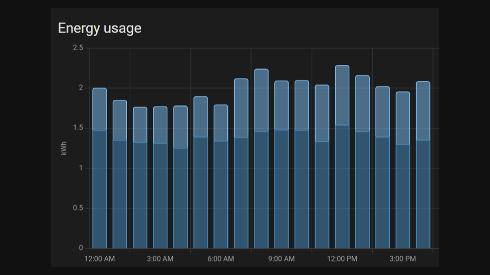 Building management energy usage chart showing hourly consumption