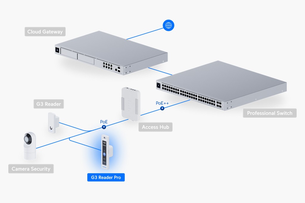 UniFi Access layout showing cloud gateway, switch, access hub, G3 readers and camera